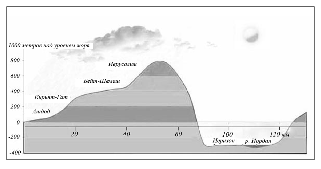 Поперечный срез рельефа от Средиземного моря до  Иорданской равнины.