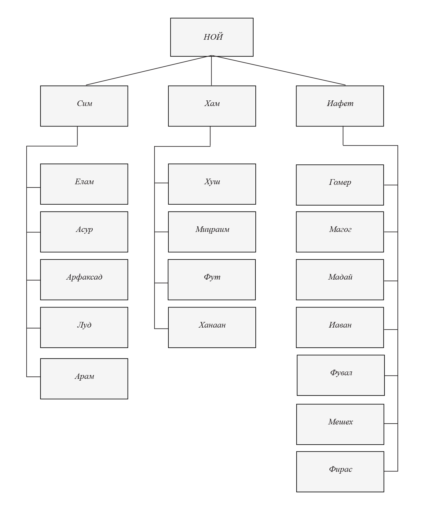 Потомство Ноя в первом и втором поколениях.